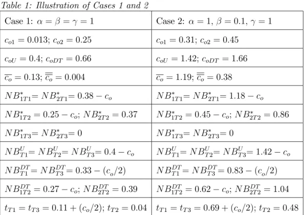 Table 1: Illustration of Cases 1 and 2