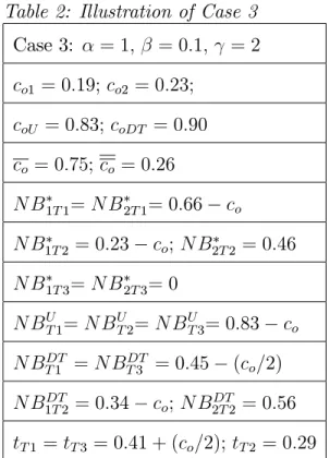 Table 2: Illustration of Case 3 Case 3: = 1; = 0:1; = 2 c o1 = 0:19; c o2 = 0:23; c oU = 0:83; c oDT = 0:90 c o = 0:75; c o = 0:26 N B 1T 1 = N B 2T 1 = 0:66 c o N B 1T 2 = 0:23 c o ; N B 2T 2 = 0:46 N B 1T 3 = N B 2T 3 = 0 N B U T 1 = N B U T 2 = N B U T 