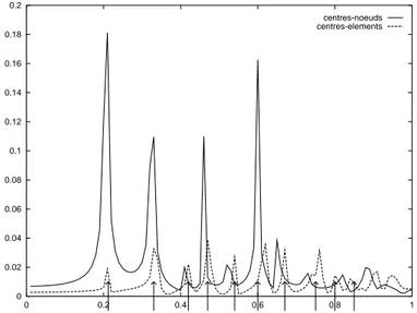 Fig. 3.7 { Spectre de r esonance de la cavit e carr ee.