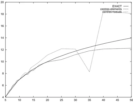 Fig. 3.10 { Echo radar en fonction de k*R ( = 0) pour les deux m ethodes centr es- es- el ements et centr es-no euds .