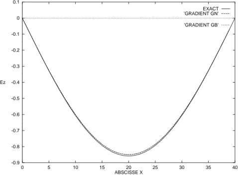 Fig. 3.11 { Coupe en y = 0 pour le mode de r esonance (1,1).