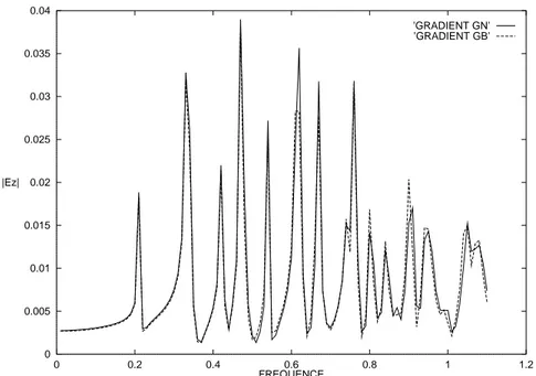 Fig. 3.13 { Spectre de r esonance de la cavit e carr ee.