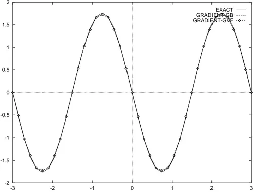 Fig. 4.2 { Gradients approch es et exact d'une fonction r eguli ere