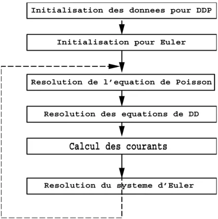 Fig. 1.5 { Algorithme de r esolution