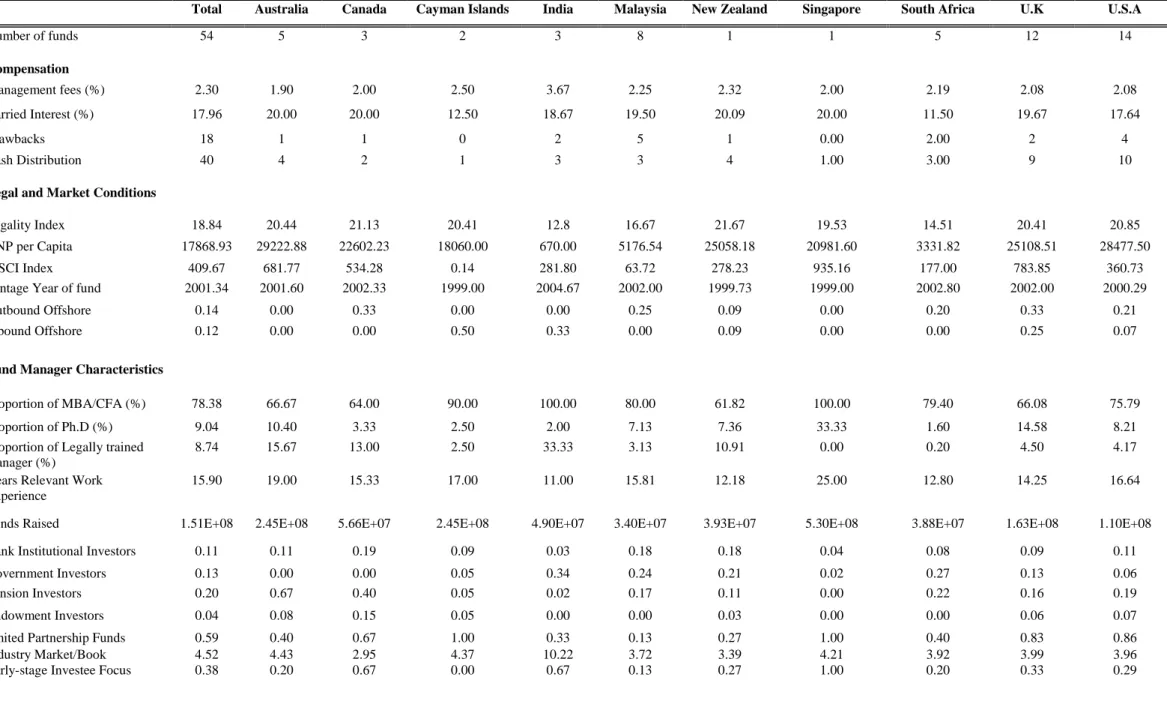 Table 2.b Summary of the Data ( Common Law) 