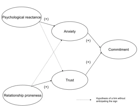 Figure 1  Psychological reactance Relationship proneness Trust(+) (+) CommitmentAnxiety(+)(+)