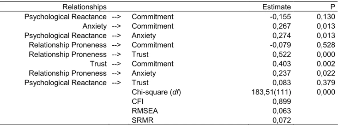 Table 1 – Standardized parameter estimates and goodness-of-fit statistics 