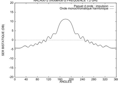 Fig. IV.63  Calcul de SER pour une onde monochromatique et une impulsion
