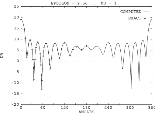 Fig. V.2  Cylindre revêtu: polarisation TE , ka 0 = 7 et ka 1 = 7 : 7 . -10-5051015202530 0 60 120 180 240 300 360DB ANGLES  EPSILON = 2.56  ,  MU =1  COMPUTEDEXACT
