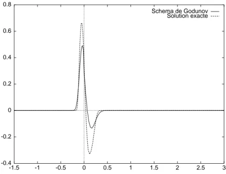 Fig. VI.15  t=3.75 ns: Ordre un, schéma de Godunov vs solution exacte.