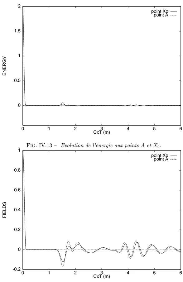 Fig. IV.13  Evolution de l'énergie aux points A et X 0 . -0.200.20.40.60.81 0 1 2 3 4 5 6FIELDS CxT (m) point Xopoint A
