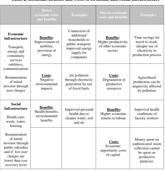 Table 2 provides concrete examples for direct and indirect economic benefits and costs  of economic and social infrastructure