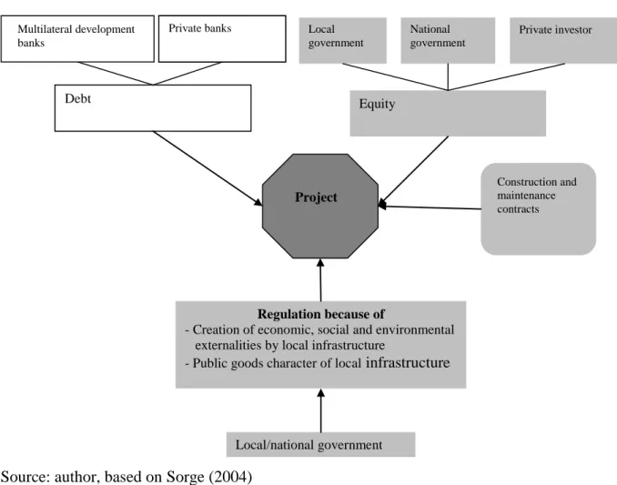 Figure 3: The Different Actors Involved in the Development of Urban Infrastructure  Projects 