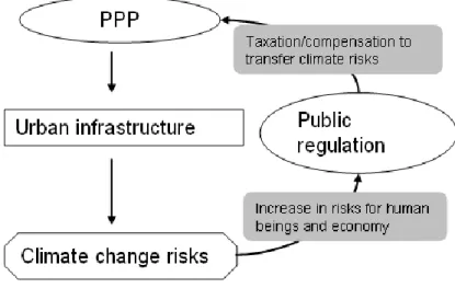 Figure 12: Internalising Climate-Change Mitigation Risks into PPP through Public  Regulation 