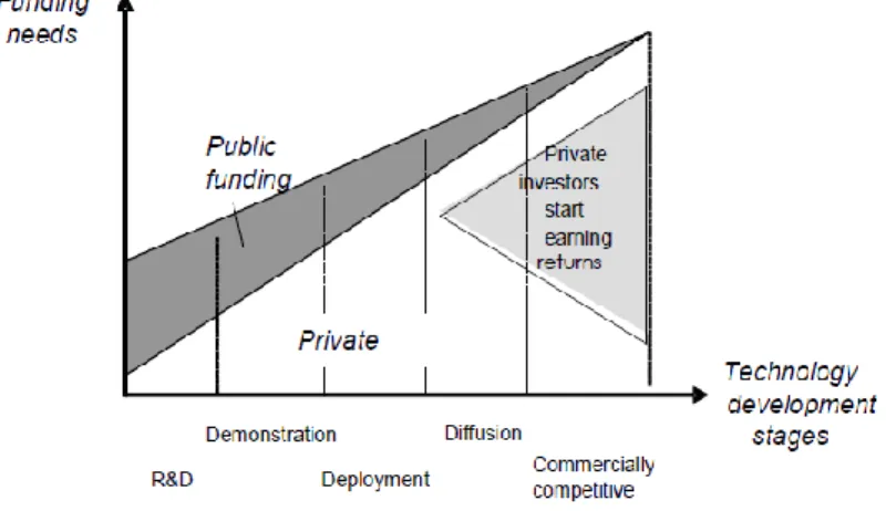 Figure 14 : Public- and Private-Sector Roles in Financing Technology Change 