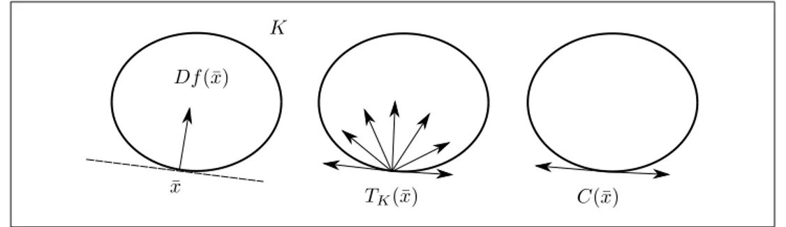 Figure 1.1: An example of critical cone (with g(x) = x).