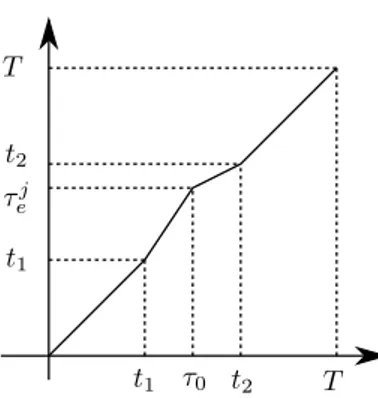 Figure 5.1: Change of variable associated with the perturbation of τ e j . We perform the change of variable t = θ τ j
