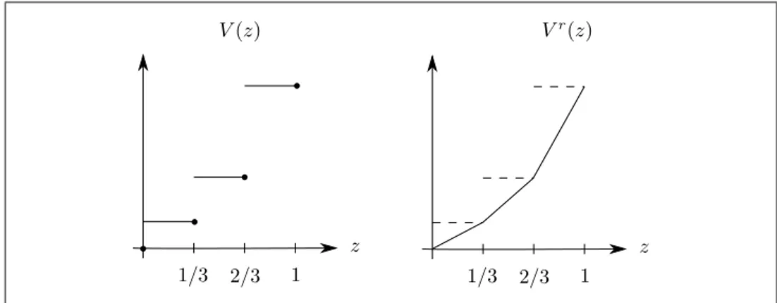 Figure 6.1: Example of a relaxed value function, for a chance-constrained problem. We also need an intermediate value function, defined for all x ∈ R n , z ∈ R and s ∈ [0, 1] by