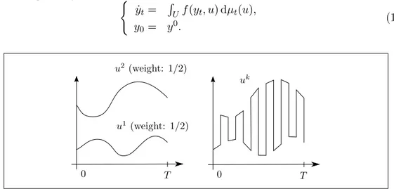 Figure 1.2: Illustration of the approximation of a relaxed control.