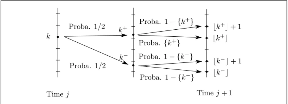 Figure 1.4: Discretization of the state variable in the semi-Lagrangian scheme.