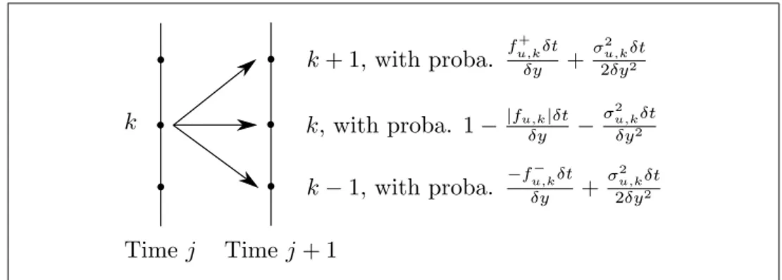 Figure 1.5: Discretization of the state variable in the finite-difference scheme. ⊲ Even if it is possible to satisfy almost surely the constraint, it may be very 