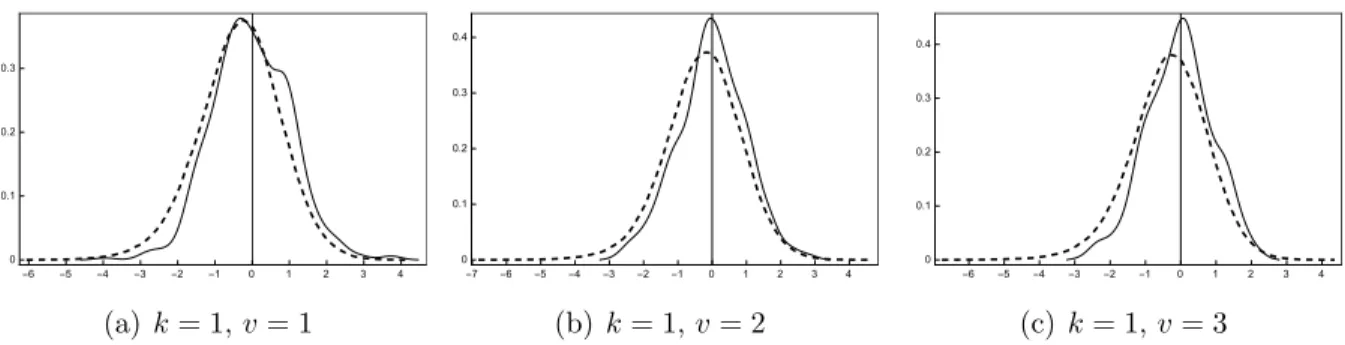 Figure 4.2: The residual bootstrap distribution (thick dashed lines: √ N (� φ ∗ k (v) − � φ k (v)))