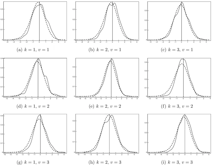 Figure 4.4: The residual bootstrap distribution (thick dashed lines: √ N (� φ ∗ k (v) − � φ k (v)))