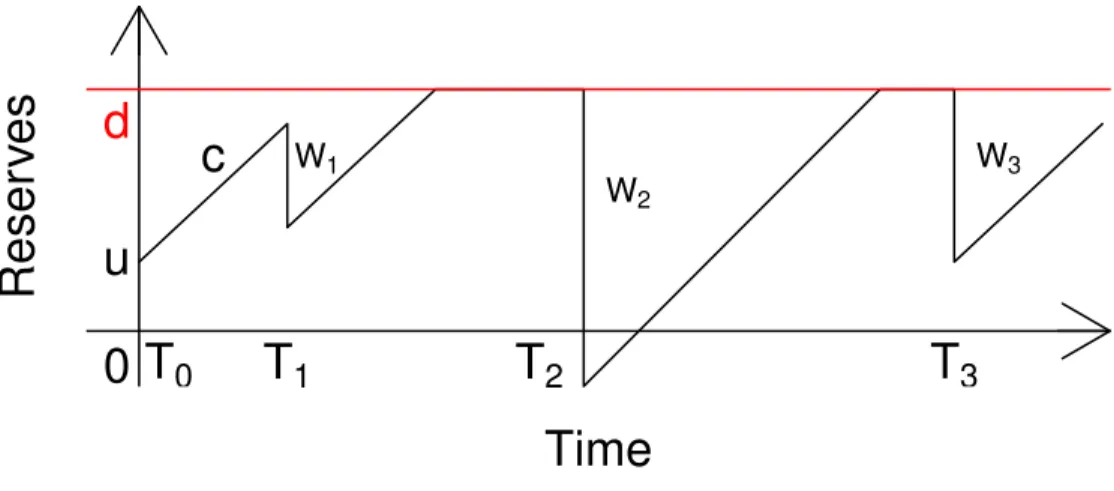 Figure 3.1: Trajectory of the Sparre-Andersen model with a barrier. The horizontal red line corresponds to a dividend barrier.