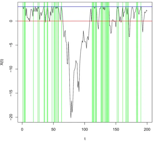 Figure 3.4: Trajectory of the C.L. model when a contamination is added (around 75) thanks to a Dirac measure.