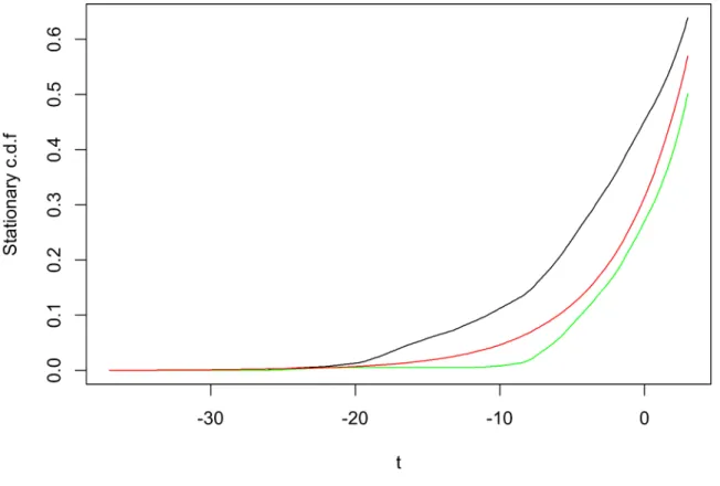 Figure 3.5: Comparison between the true distribution (the red line), the plug-in estimator (the black line) and the robustify estimator (the green line) in the presence of contamination.