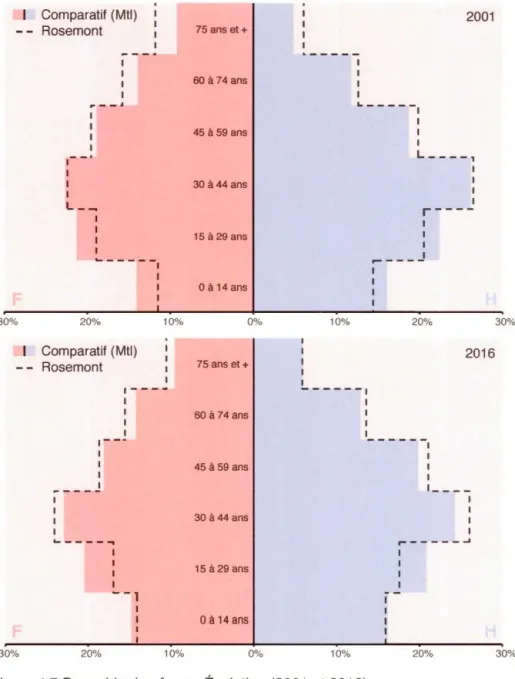 Figure 4.7 Pyramide des âges - Évolution  (2001  et 2016) 
