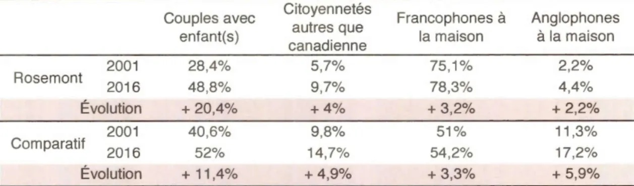 Tableau 4.3 Données statistiques pertinentes à notre étude 