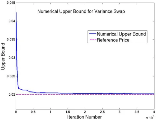 Figure 6.3: Numerical result for variance swap with approximation parameters: T = 0.1, K = 1, M = 1, R = 2, ∆t = 0.002, ∆x = 0.1 and γ n =