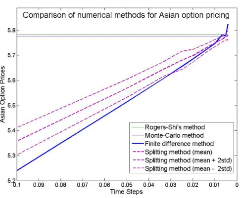 Figure 4.1: The comparaison of some numerical methods for pricing Asian option with payoff (A T − K) + in Black-Scholes model, with parameters S 0 = 100, K = 100, T = 1,