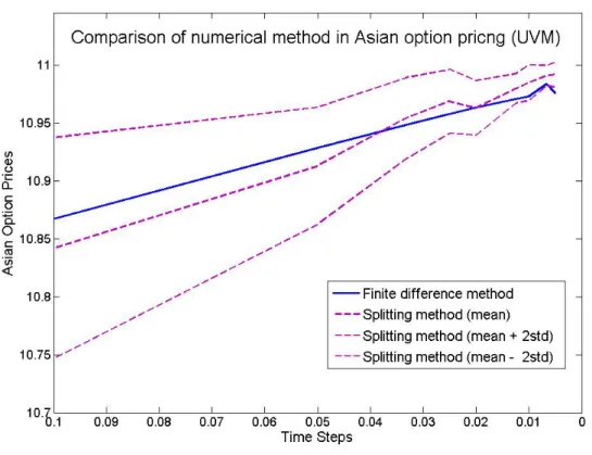 Figure 4.2: The comparison of some numerical methods for pricing Asian option with payoff (A − K 1 ) + − (A − K 2 ) + in UVM, with parameters S 0 = 100, K 1 = 90, K 2 = 110,