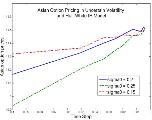 Figure 4.3: The price of Asian option with payoff (A − K 1 ) + − (A − K 2 ) + in UVM with