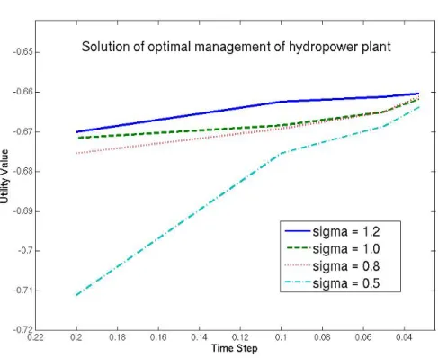 Figure 4.4: Solution of optimal management for a hydropower plant, with σ x = 1 and