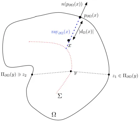 Figure 3.4: For a point x lying outside the skeleton Σ of Ω, unique projection point p ∂Ω (x) and line