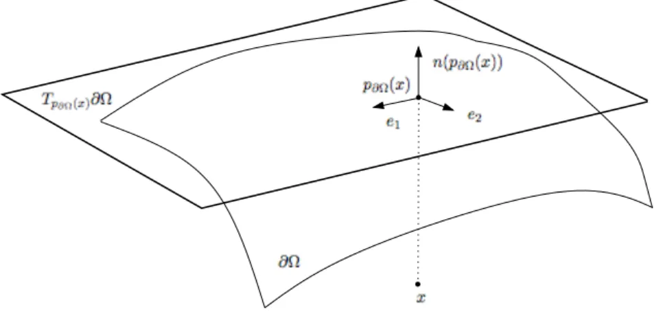 Figure 3.5: Principal directions, normal vector at the projection point of x ∈ R .