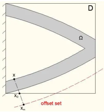 Figure 3.11: Oﬀset set crossing the boundary of the working domain ∂D.