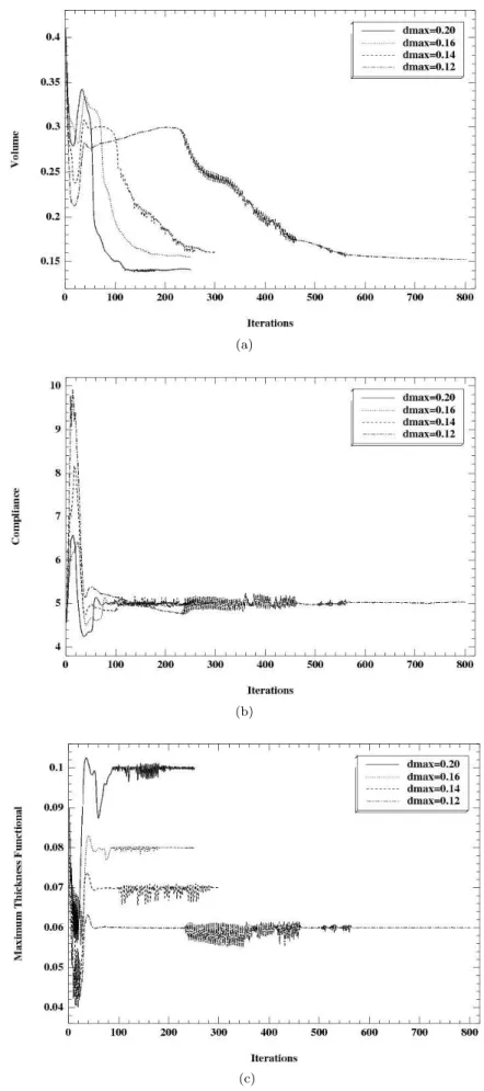 Figure 3.21: Convergence diagrams for (a): the volume; (b): the compliance; (c): tha maximum thickness functional, for the results of Figure 3.20.