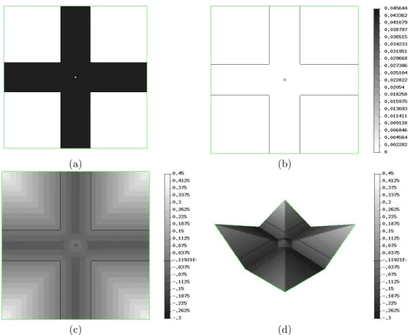 Figure 3.25: Joint with a hole in the middle (a): shape in black (Ω); (b): thickness violation; (c): 2d plot of d Ω ; (d): 3d plot of d Ω .