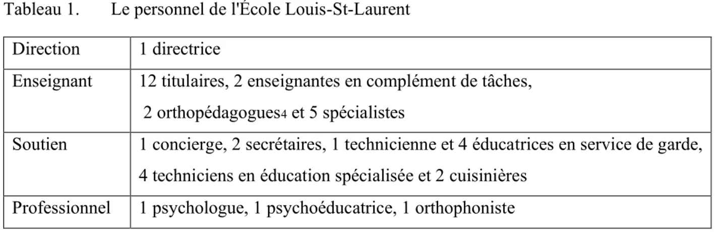 Tableau 1.  Le personnel de l'École Louis-St-Laurent  Direction  1 directrice 