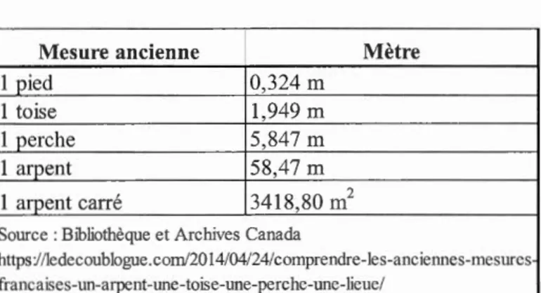 TABLE  D E CONVERSION DES ANCIENNES MESURES FRANÇAISES  EN 