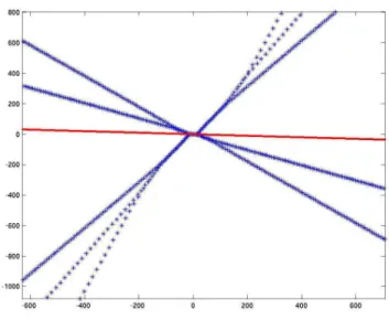 Fig. 1.1 – Compilation des valeurs propres d’un discr´etis´e de f (x)D x . Le spectre exact est en rouge.