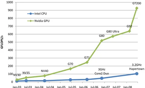 Figure 2 – Puissances de calcul brutes comparées entre GPU NVidia et CPU Intel de