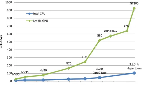 Figure 1.1 – Puissances de calcul brutes comparées entre GPU NVidia et CPU Intel de