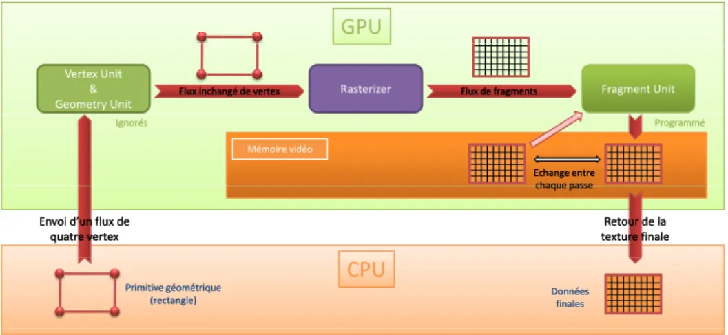 Figure 1.6 – Modèle classique de programmation GPGPU : les quatre sommets d’un rectangle sont passés à la carte via l’API de son choix