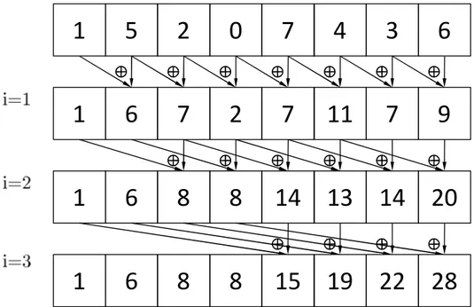 Figure 1.12 – Scan parallèle : Exemple de calcul de sommes partielles sur un tableau de