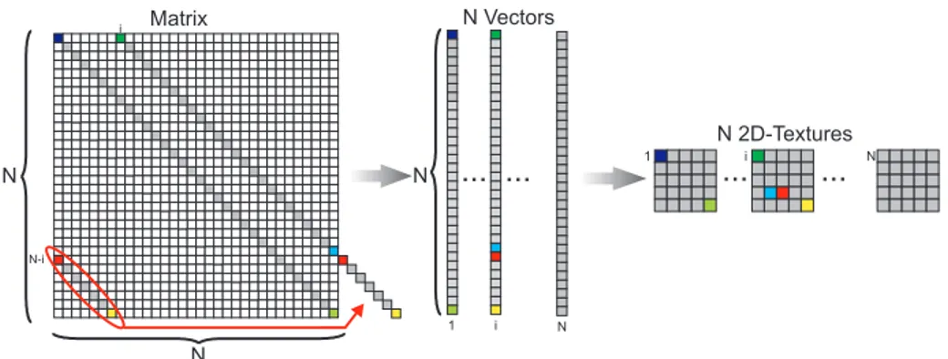 Figure 3: The representation of a 2D matrix as a set of diagonal vectors, and finally as a set of 2D textures is shown.